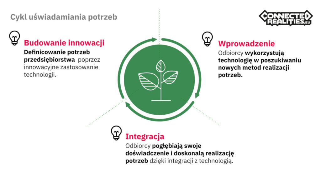 Cykl uświadamiania potrzeb